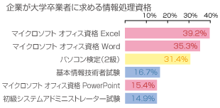 企業が大学卒業者に求める情報処理資格 1.マイクロソフトオフィス資格(エクセル・ワード・パワーポイント) 2.パソコン検定 3.基本情報技術者試験 4.初級アドミニストレーター試験